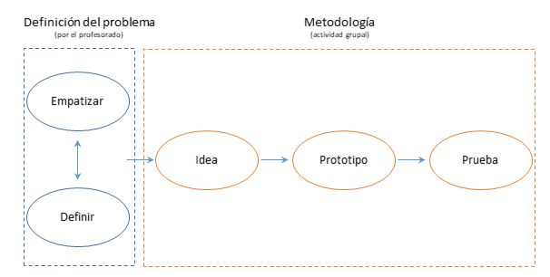 Figura 1. Esquema de la aplicación de la tecnología Design Thinking a las prácticas de laboratorio