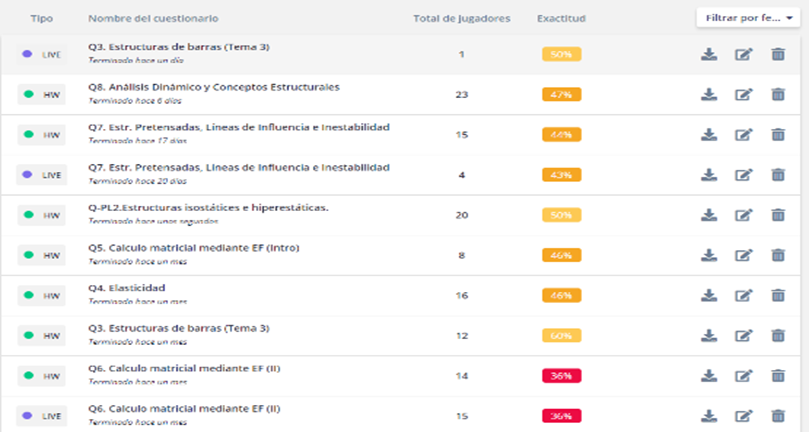 Figura 4: visión general de resultados en cada apartado