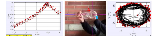 Figura 5: : Resultados del Desafío Diábolo en 1º de Física y Matemáticas: Trayectoria del punto A en un sistema de referencia fijo y en el sistema de referencia del centro de masas.