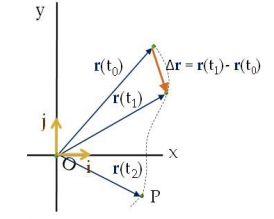 Figura 2: esquema de la posición de una partícula en función del tiempo 